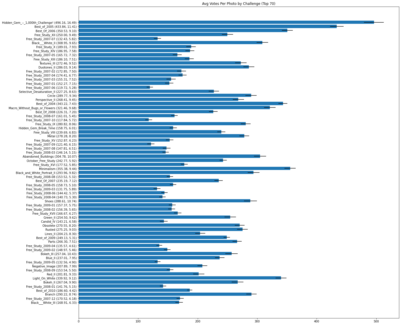 A list of the top 70 most popular challenges in the AVA dataset presented in descending order by number of photo submissions, showcasing the average votes per photo with standard deviation.