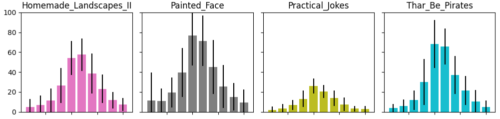 A distribution of voting averages that shows the mean and standard deviation of ratings given in the Homemade_Landscapes_II, Painted_Face, Practical_Jokes, Thar_Be_Pirates challenges.