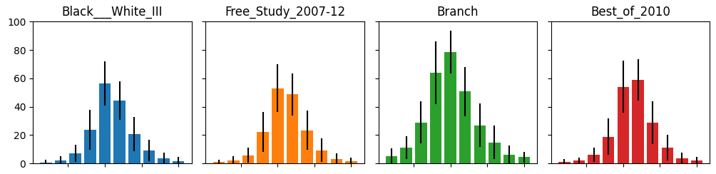 A distribution of voting averages that shows the mean and standard deviation of ratings given in the Black__White_III, Free_Study_2007-12, Branch, and Best_Of_2010 challenges.