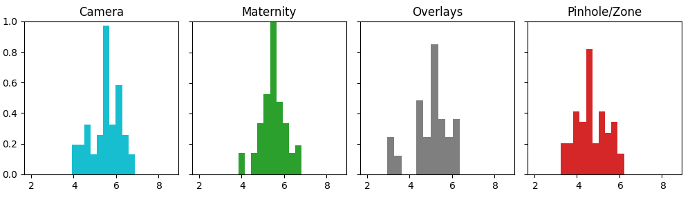 Weighted average histograms of the calculated scores for the Camera, Maternity, Overlays, and Pinhole/Zone tags.