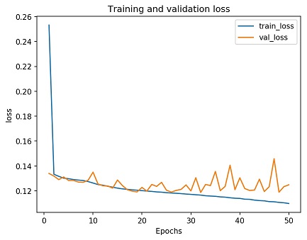 Fig 6. Input Selected dataset with confidence-based scoring training loss.