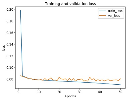 A plot of the training and validation loss for the instance selected dataset across 50 epochs.