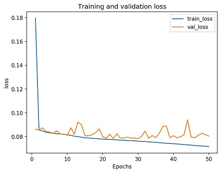 A plot of the training and validation loss for the raw AVA dataset across 50 epochs.