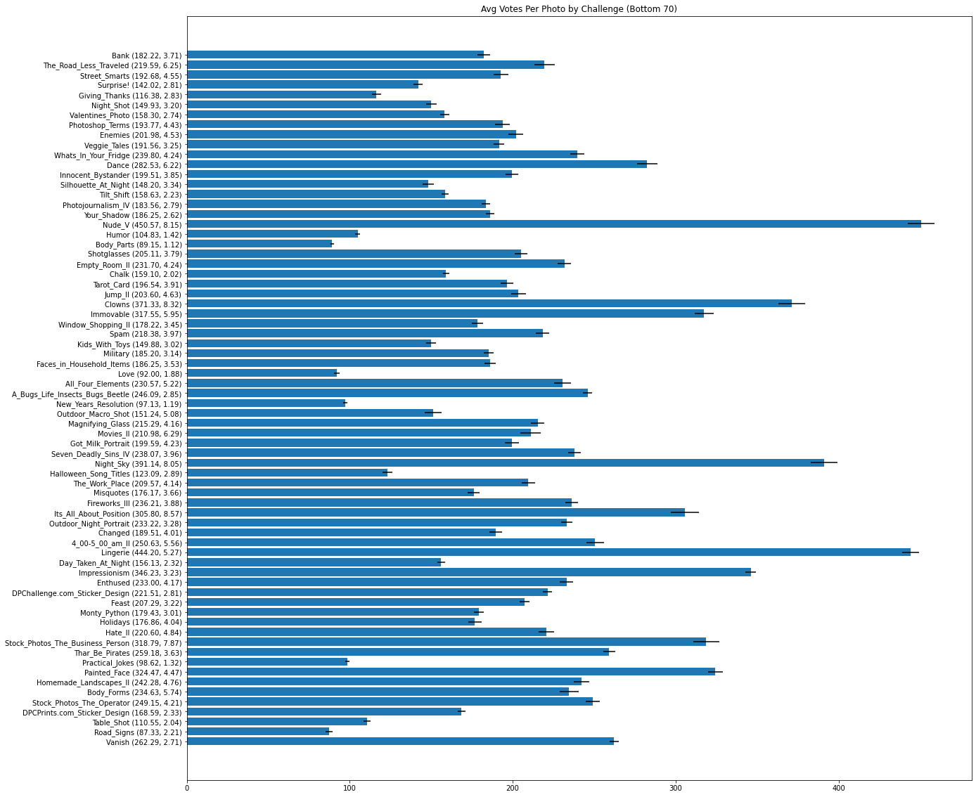 A list of the bottom 70 least popular challenges in the AVA dataset presented in descending order by number of photo submissions, showcasing the average votes per photo with standard deviation.