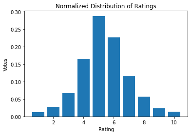 Normalized distribution of ratings across the entire AVA dataset.