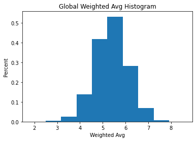 Weighted average histogram of calculated scores across the entire AVA dataset.