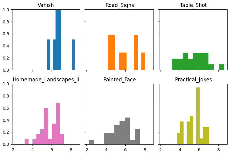 Weighted average histograms of the calculated scores for the Vanish, Raod_Signs, Table_Shot, Homemade_Landscapes_II, Painted_Face, and Practical_Jokes challenges.